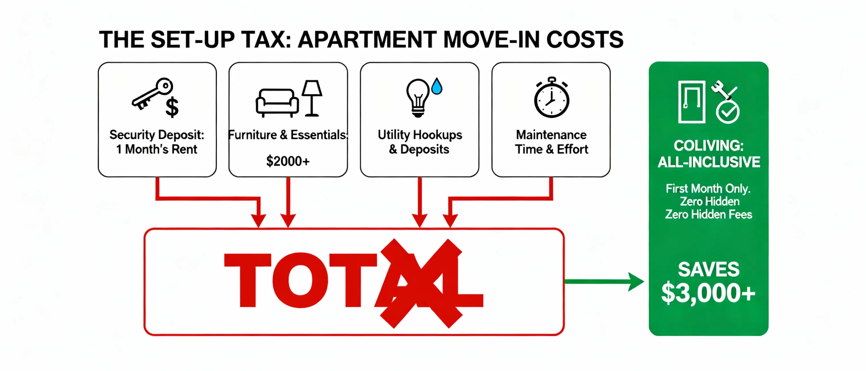 Infographic breakdown of hidden upfront costs for a traditional apartment versus coliving's all-inclusive model
