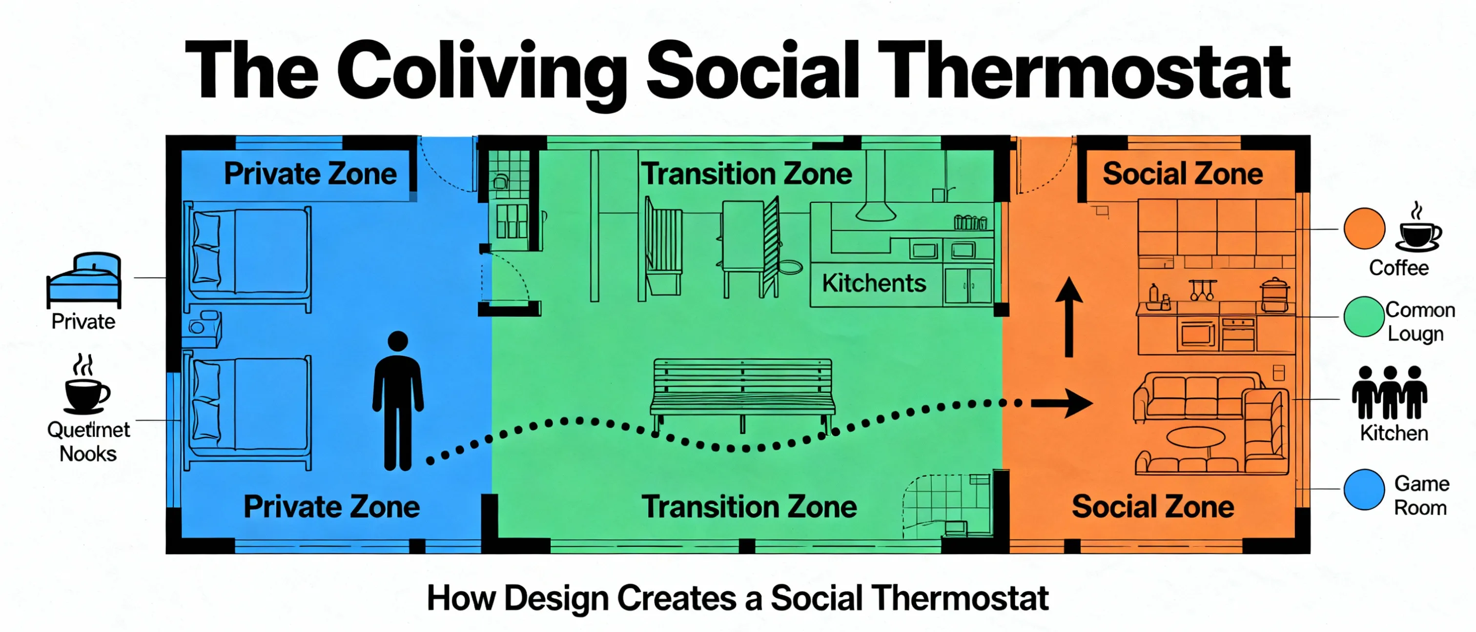 The Porch Principle in coliving design showing transitional spaces for low-commitment social interaction