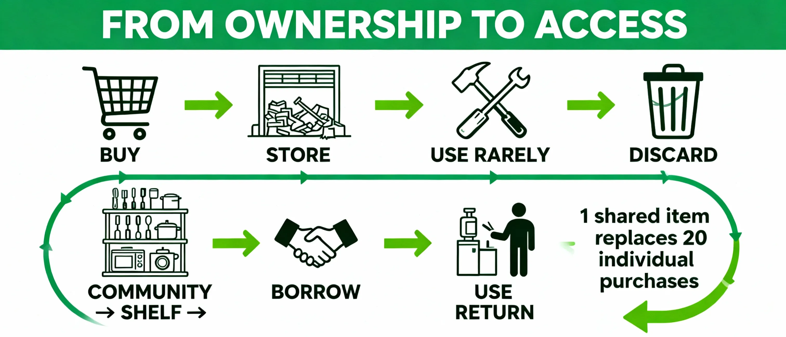 Infographic showing how access-over-ownership model in coliving reduces consumption and waste